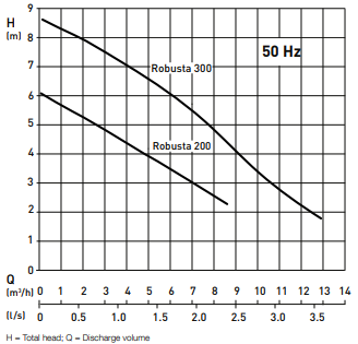 ABS Robusta 300 W/TS 230v