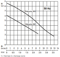 ABS Robusta 300 W/TS 230v