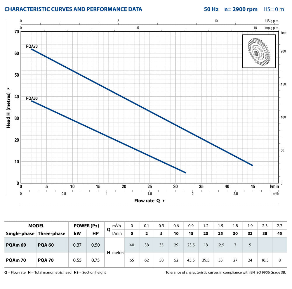 Pedrollo PQAm60 composite peripheral pump 1/2" 230/1/50
