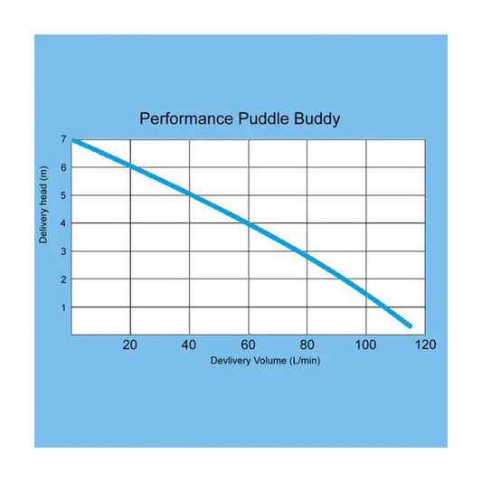 Puddle Buddy - Residue Drainage Puddle Pump Without Float 240v